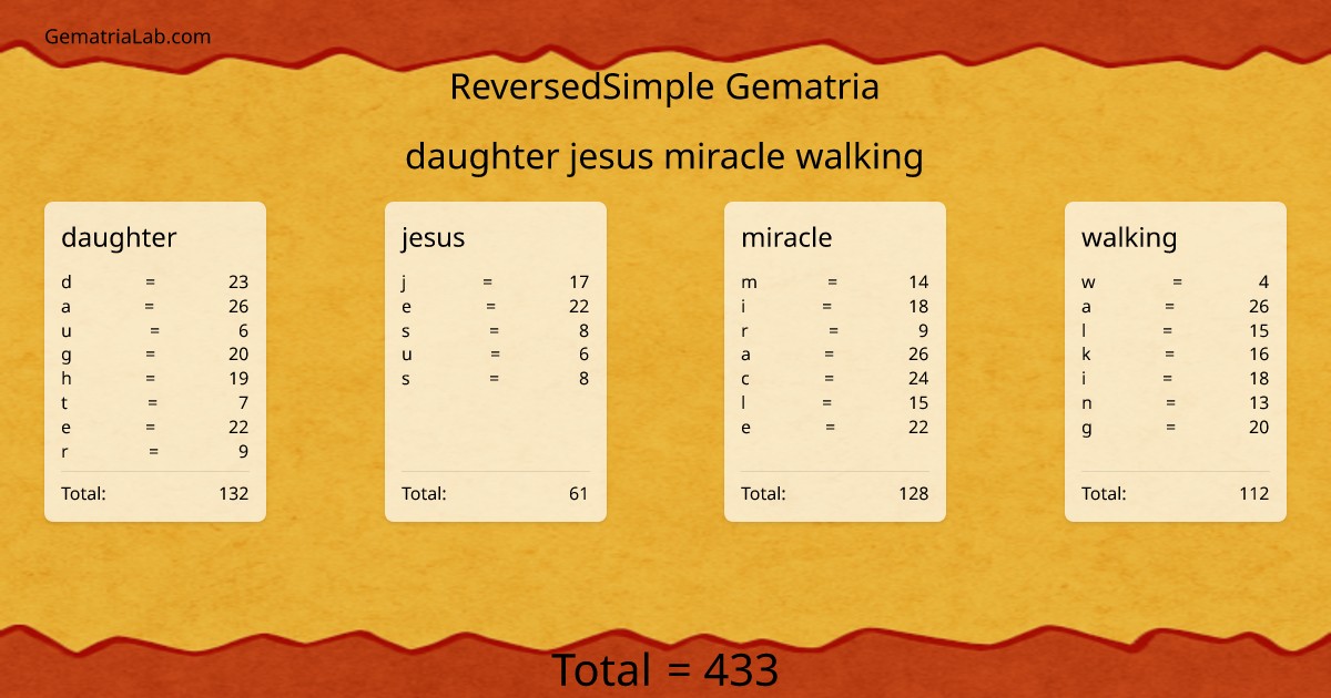 daughter jesus miracle walking in reversedSimple Gematria